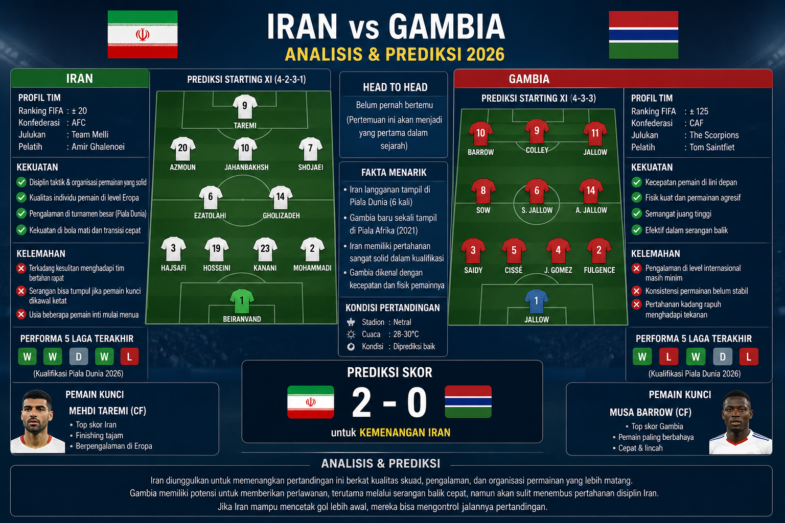 Analisis Tim - iran