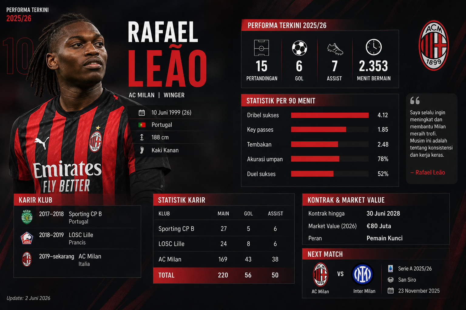 Performa Terkini Rafael Leão - rafael