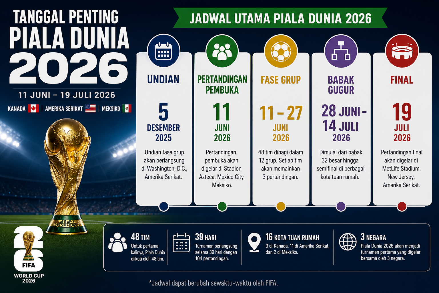 Tanggal Penting Piala Dunia 2026 - piala