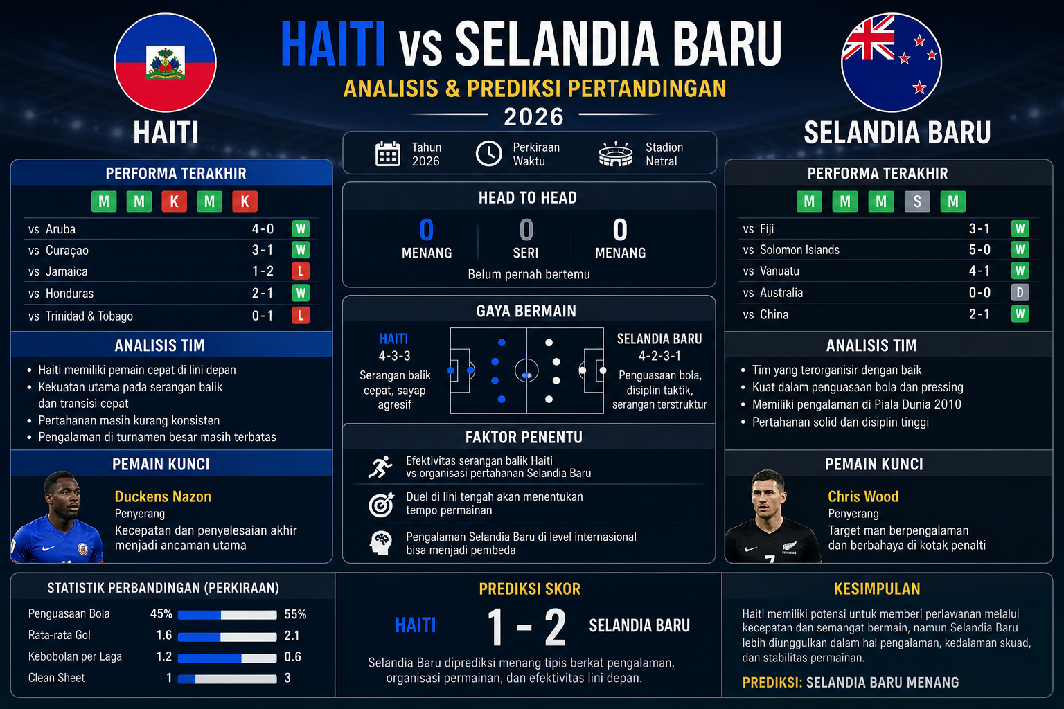 Analisis Tim - haiti