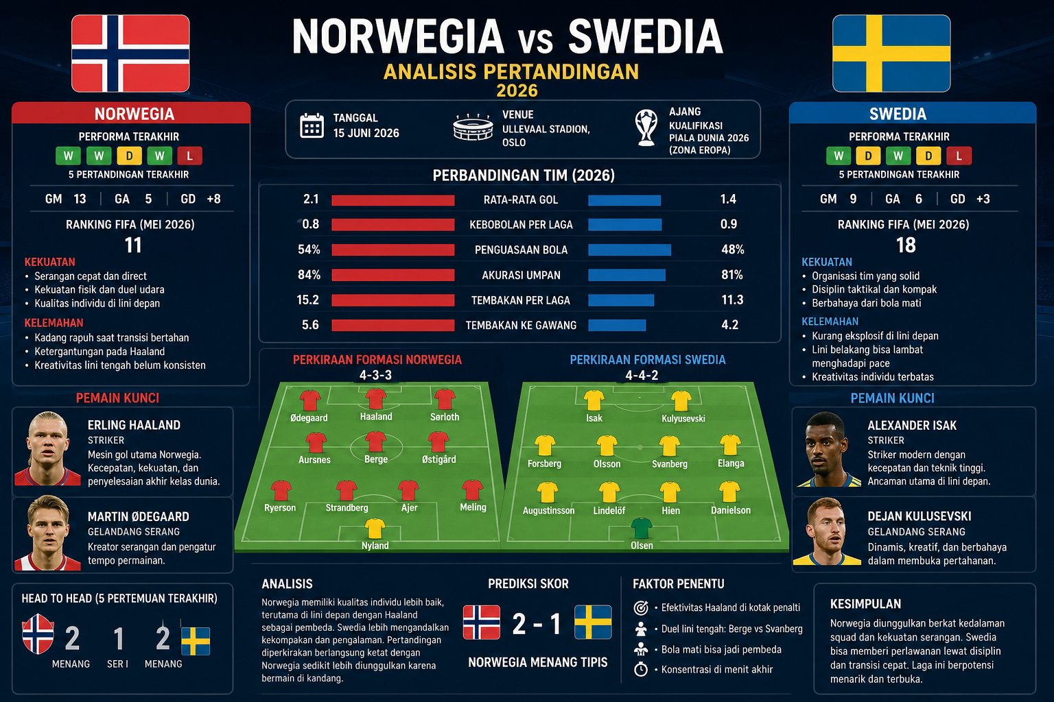 Analisis Tim - norwegia