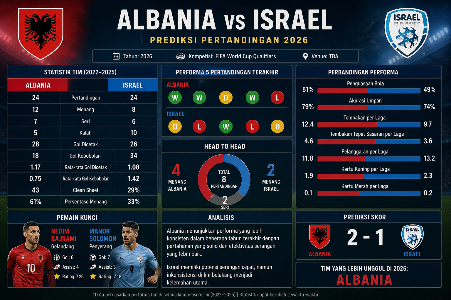 Statistik dan Performa Tim - albania