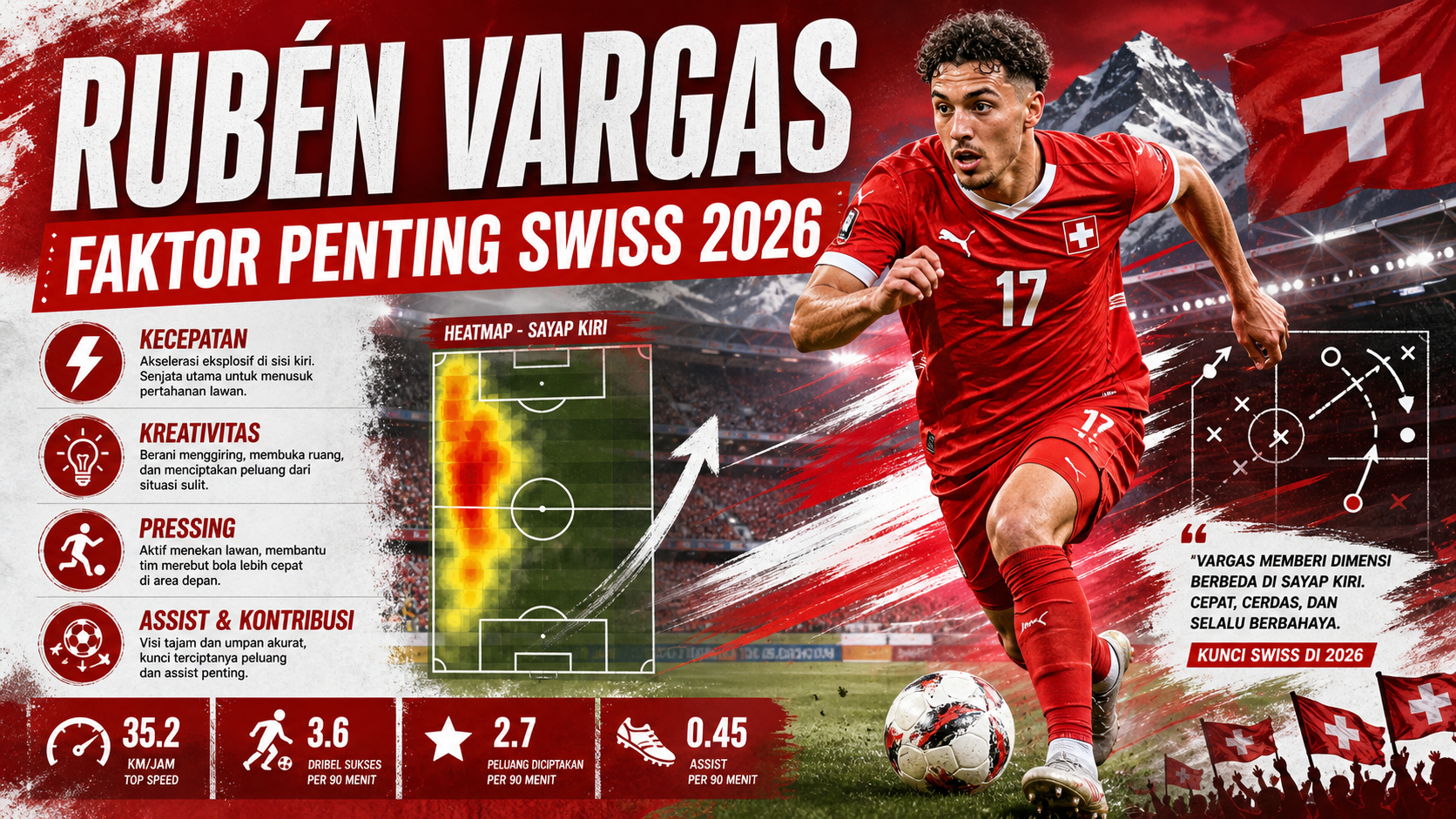 Mengapa Rubén Vargas Jadi Faktor Penting Swiss pada 2026? - vargas