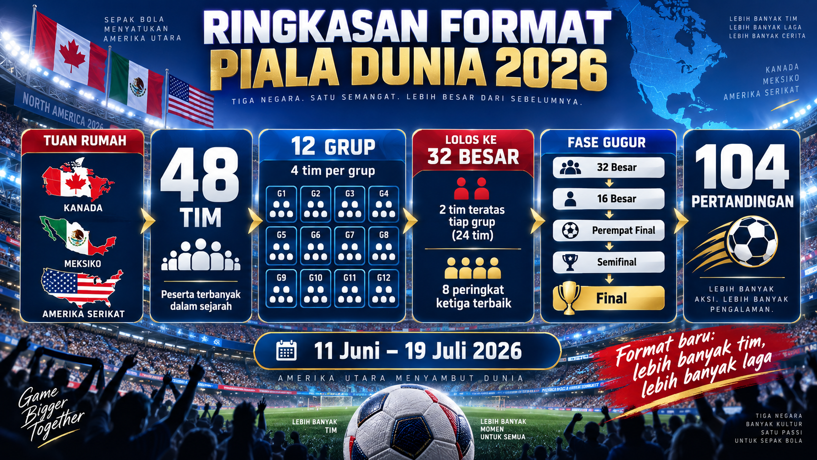 Ringkasan Format Piala Dunia 2026 - piala